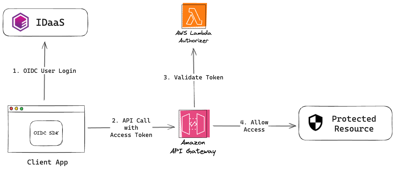 OIDC architecture diagram